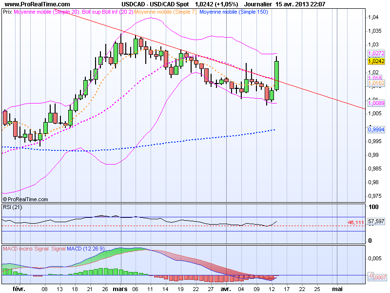 Segnali Forex USD/CAD 16 Aprile 2013 Segnali Forex USD/CAD 16 Aprile 2013